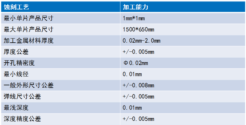 蝕刻工藝能力